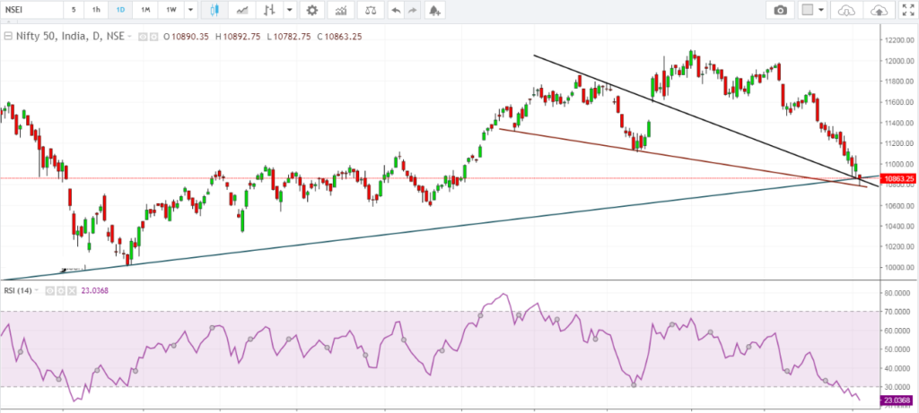 NIFTY Daily Chart entering the support zone