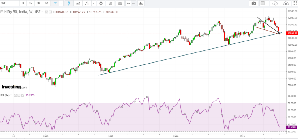 Nifty weekly chart entering key support zone