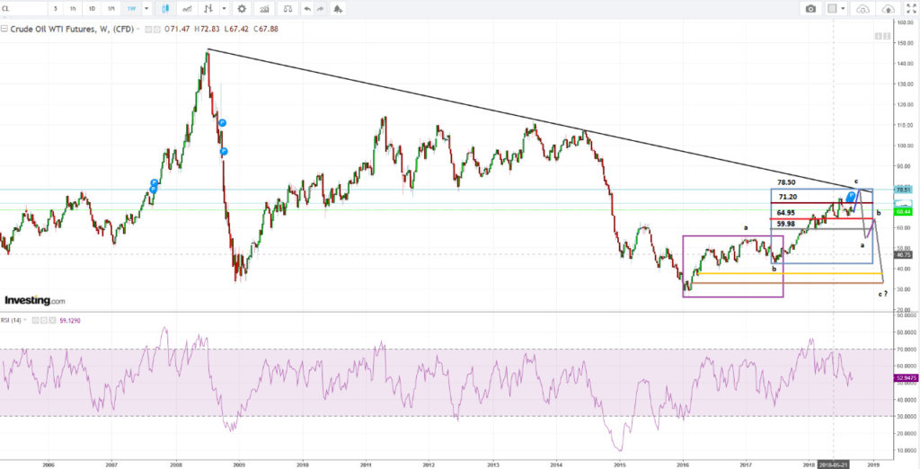 Nymex Crude Oil Monthly Chart trading strategy