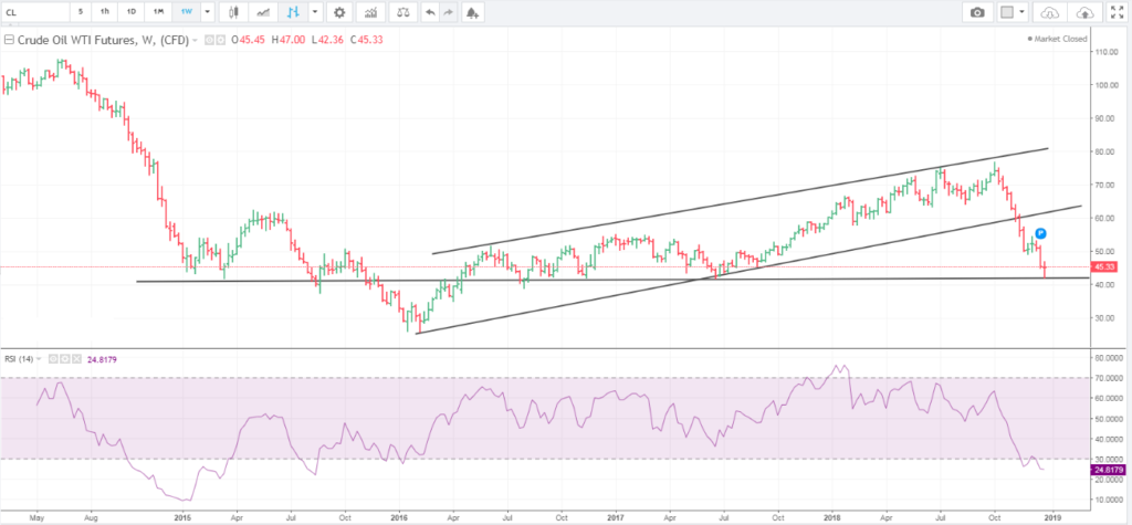 Nymex Crude Oil weekly chart analysis