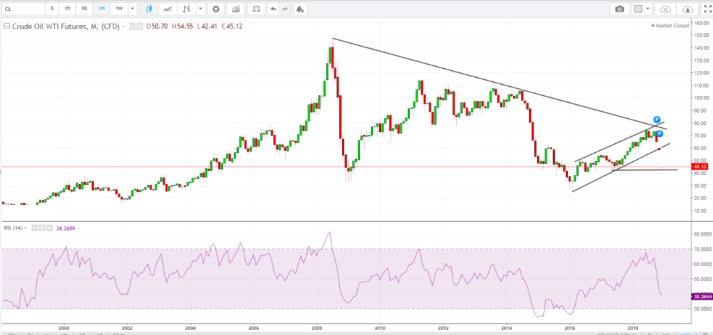 Nymex Crude Oil Monthly Chart Analysis