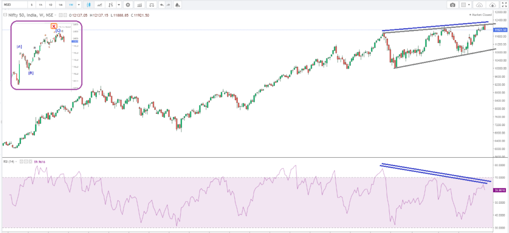 NIFTY weekly Chart at crucial juncture ahead near resistance zone