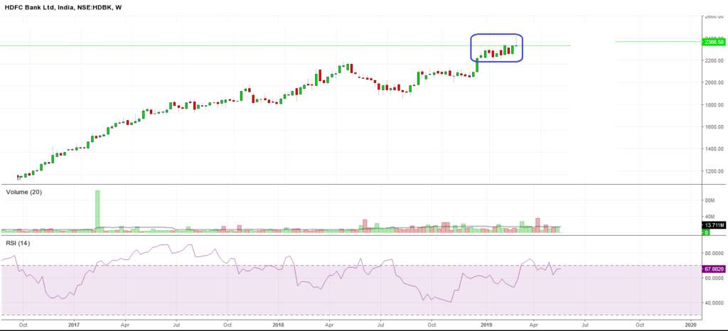 HDFC Bank Weekly Chart Analysis