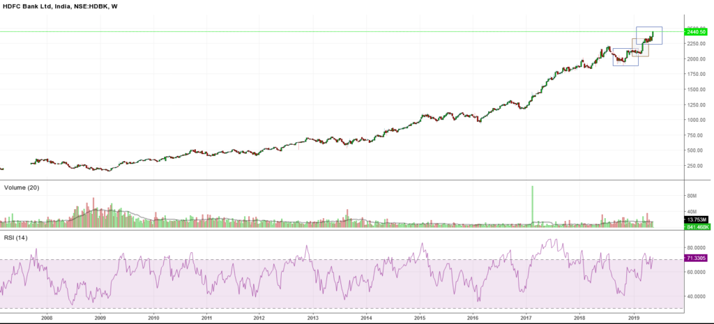 HDFC Bank Weekly chart analysis of fractal nature