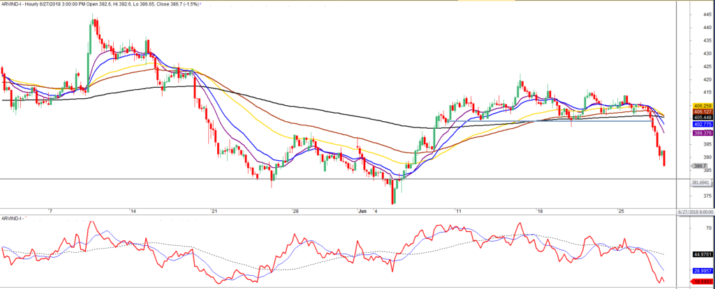 Arvind mills short term trading strategy in hourly chart
