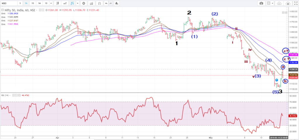 NIFTY Hourly chart with short term trading strategy - Elliot Wave Counts unleashed
