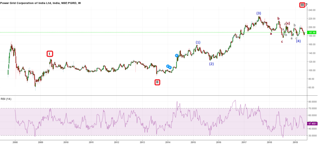 Power Grid Weekly chart - Elliot Wave counts with trading strategy decoded