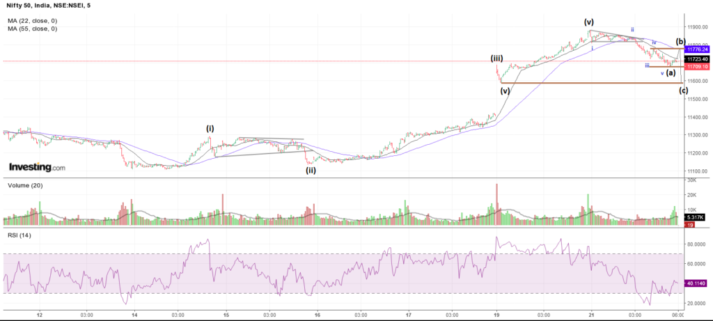 NIFTY intraday Trading strategy using Elliot Wave Counts