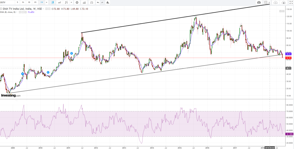 Dish TV capturing big swing trade setup using simple techniques with power trading patterns