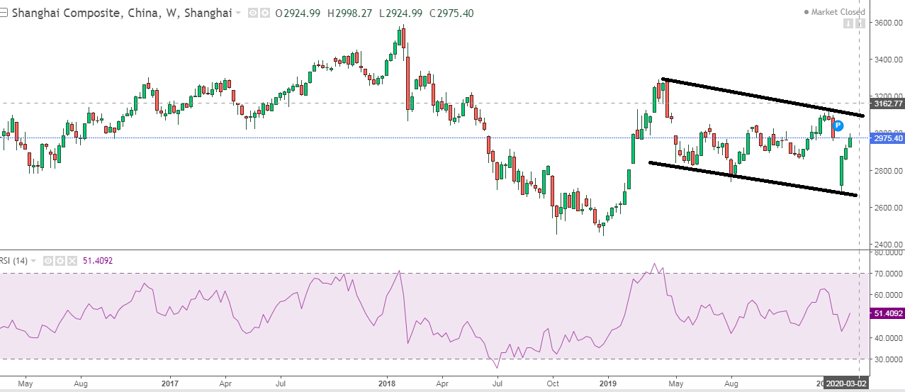 The Shanghai Composite weekly chart bounces of lower end of a channel pattern. An impact of corona virus and markets correlated.