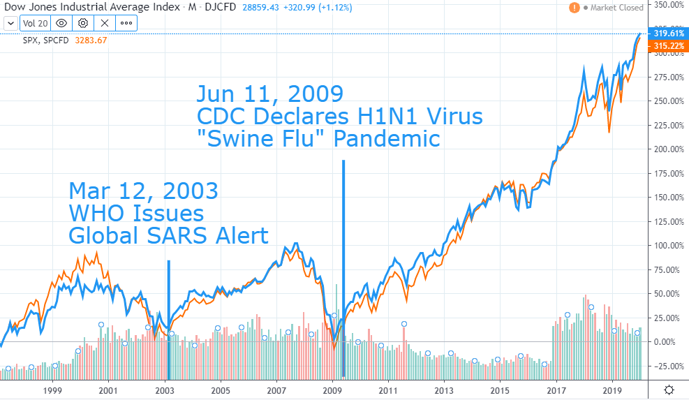 The US Dow Jones Chart with SARS and H1N1 panic bottoms marked.