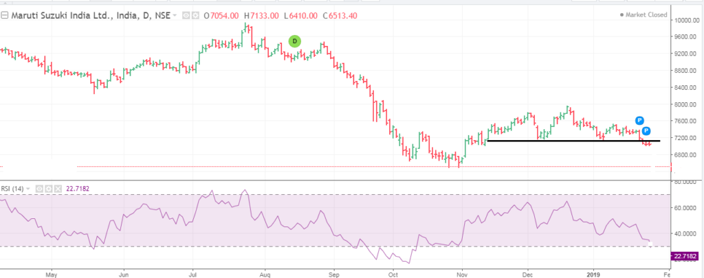 Maruti Suzuki bearish head and shoulders breakdown on daily charts