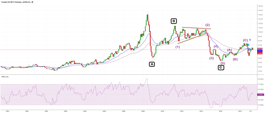 Crude Oil monthly chart Elliot Wave counts with technical analysis comprehensive view