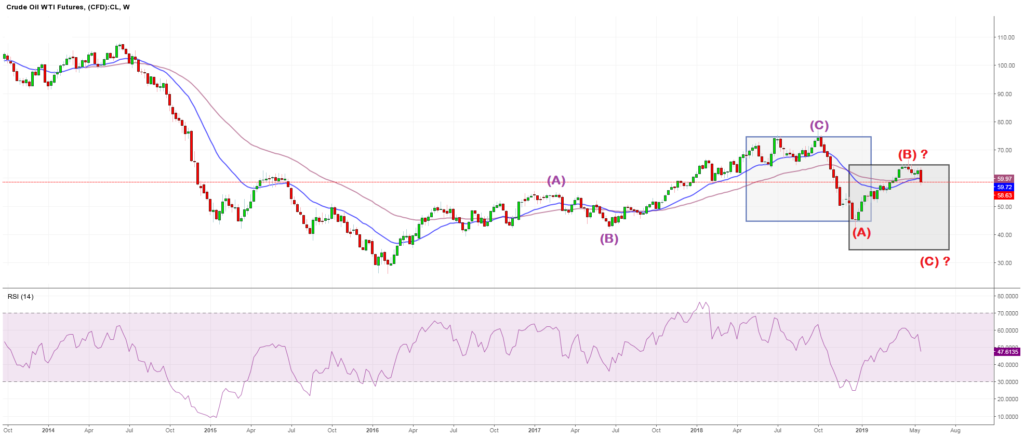 Crude Oil Elliot Wave analysis with principal of Equality unleashed on weekly charts