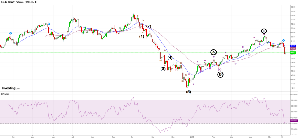 Crude Oil Daily Chart with detailed Elliot Wave counts and technical analysis view explained