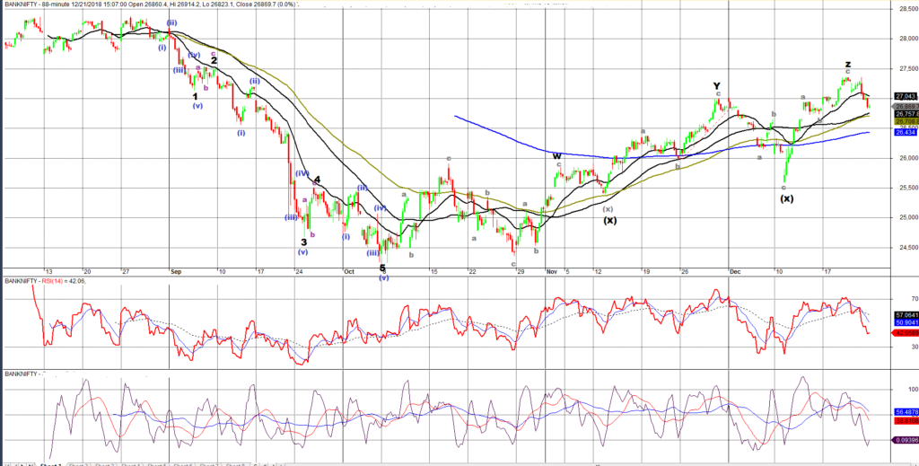 Bank NIFTY Hourly Chart with Elliot Wave counts and technical analysis applied