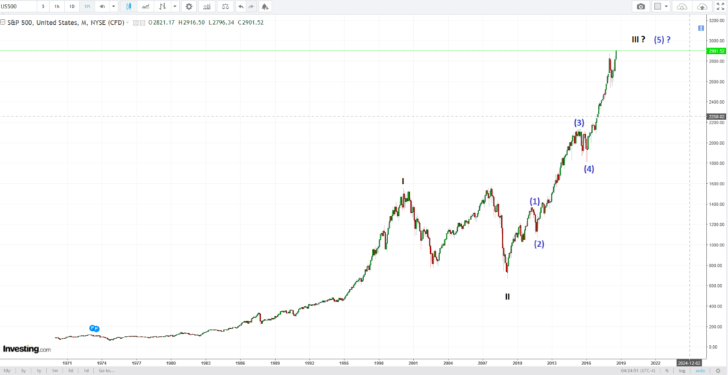 S&P 500 in mature stages of bull run elliot wave counts unleashed