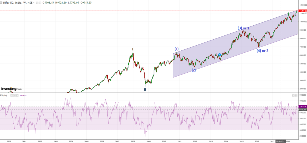 Nifty weekly chart with probable Elliot wave counts and channeling technique