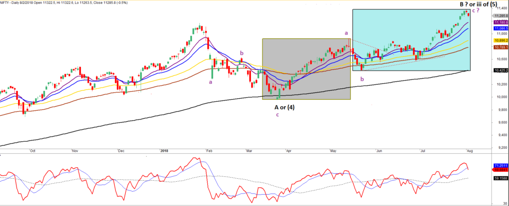 NIFTY Daily Chart Elliot wave counts