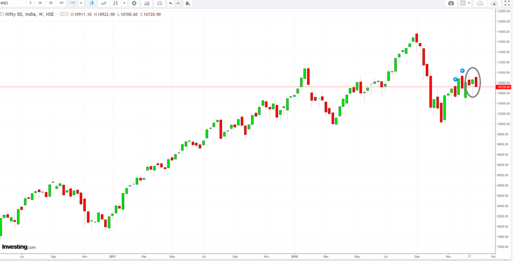 NIFTY weekly chart with bearish candlestick chart reversal