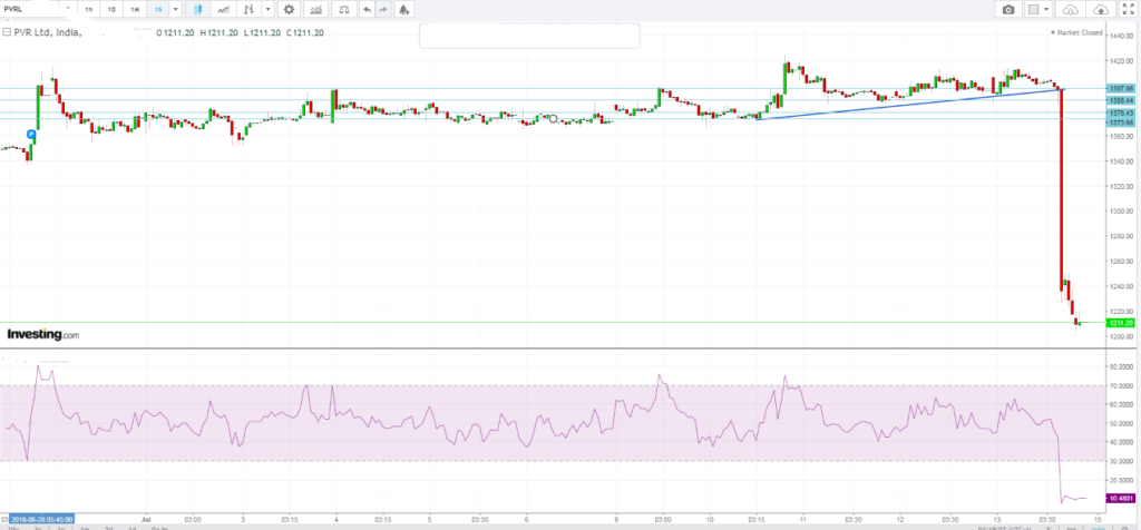 PVR trade setups on hourly chart with the application of basic technical analysis