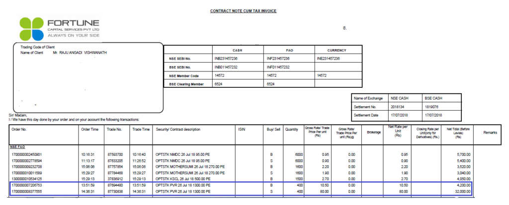 The contract note of PVR trade setup