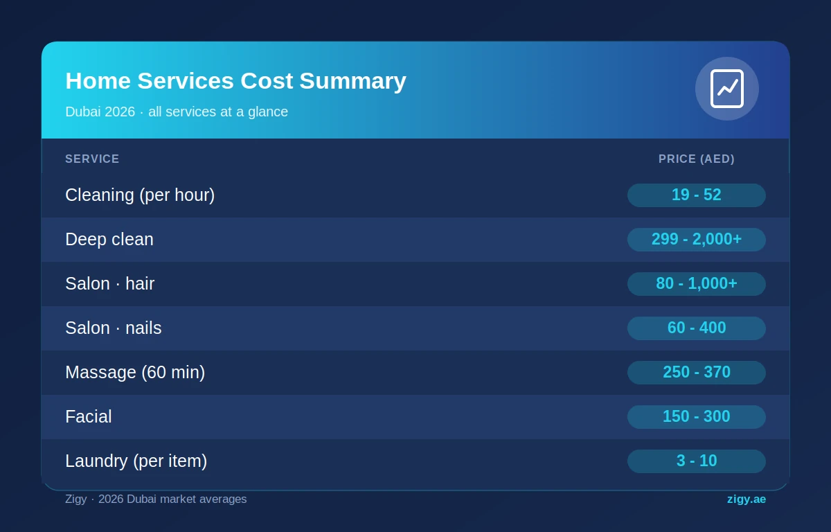 The Real Cost of Running a Home in Dubai: 2026 Data Report