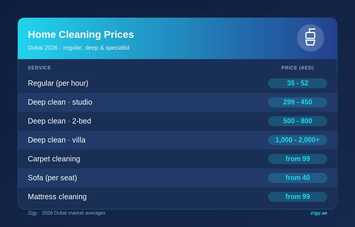 How Much Does Home Cleaning Cost in Dubai in 2026?