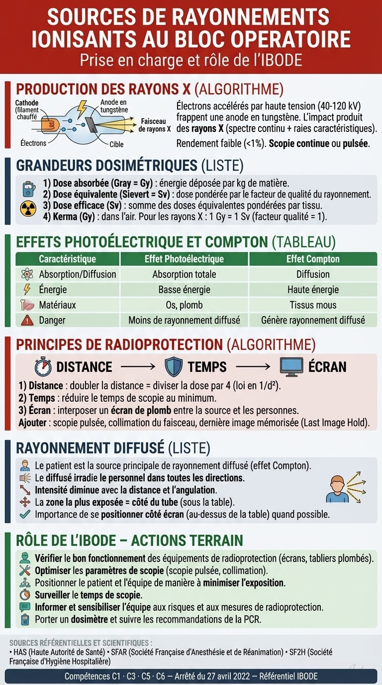 Infographie — Sources de rayonnements ionisants au bloc operatoire
