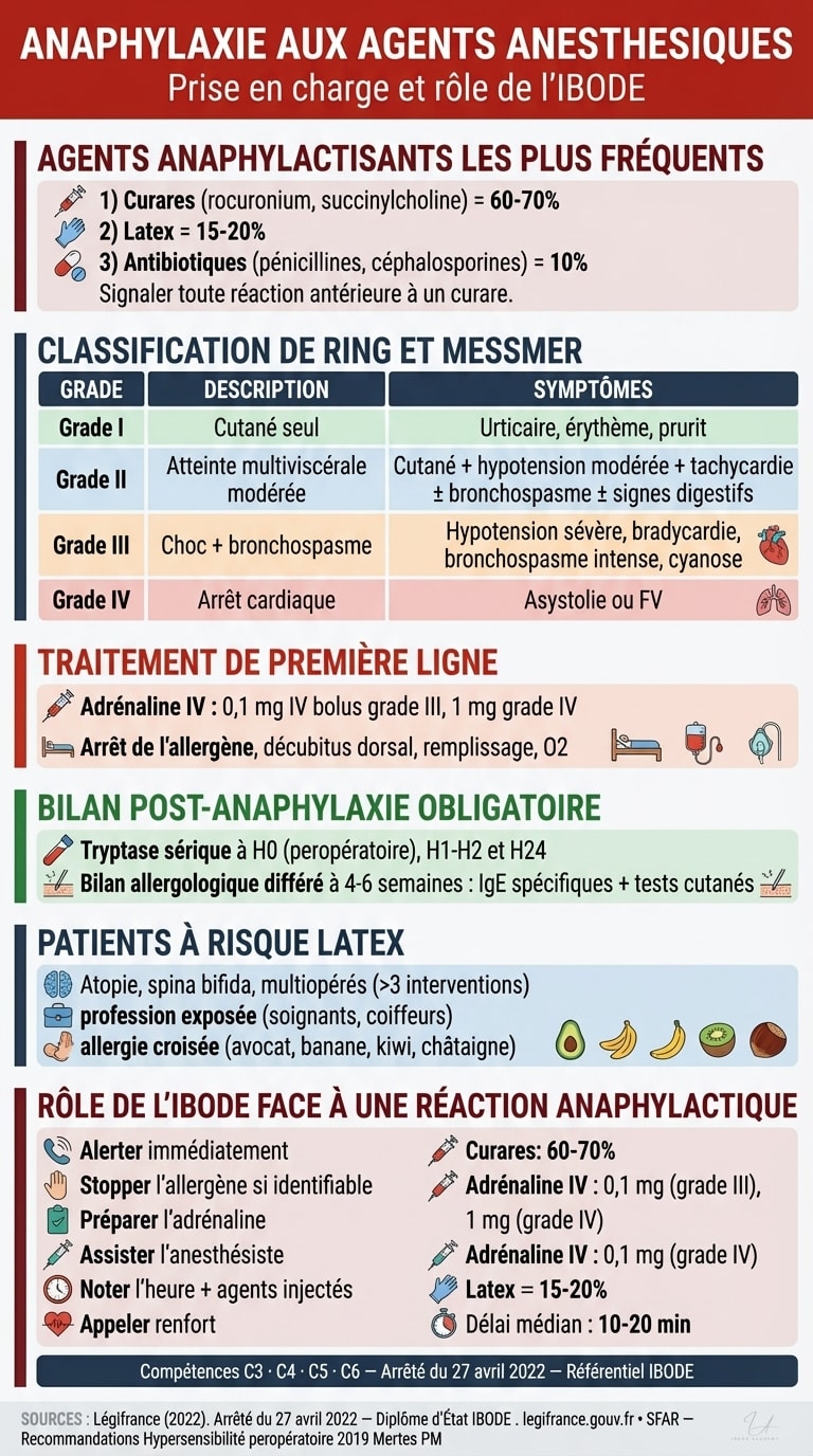 Infographie — Anaphylaxie aux agents anesthésiques