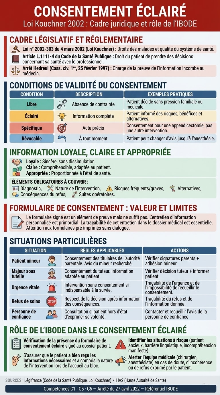 Infographie — Consentement éclairé — Loi Kouchner 2002