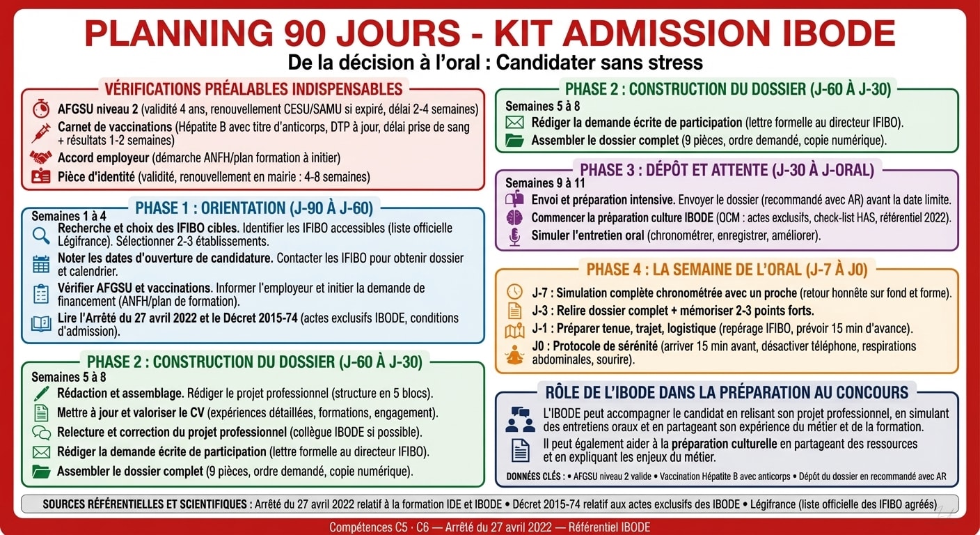 Infographie — Planning 90 Jours - Kit Admission