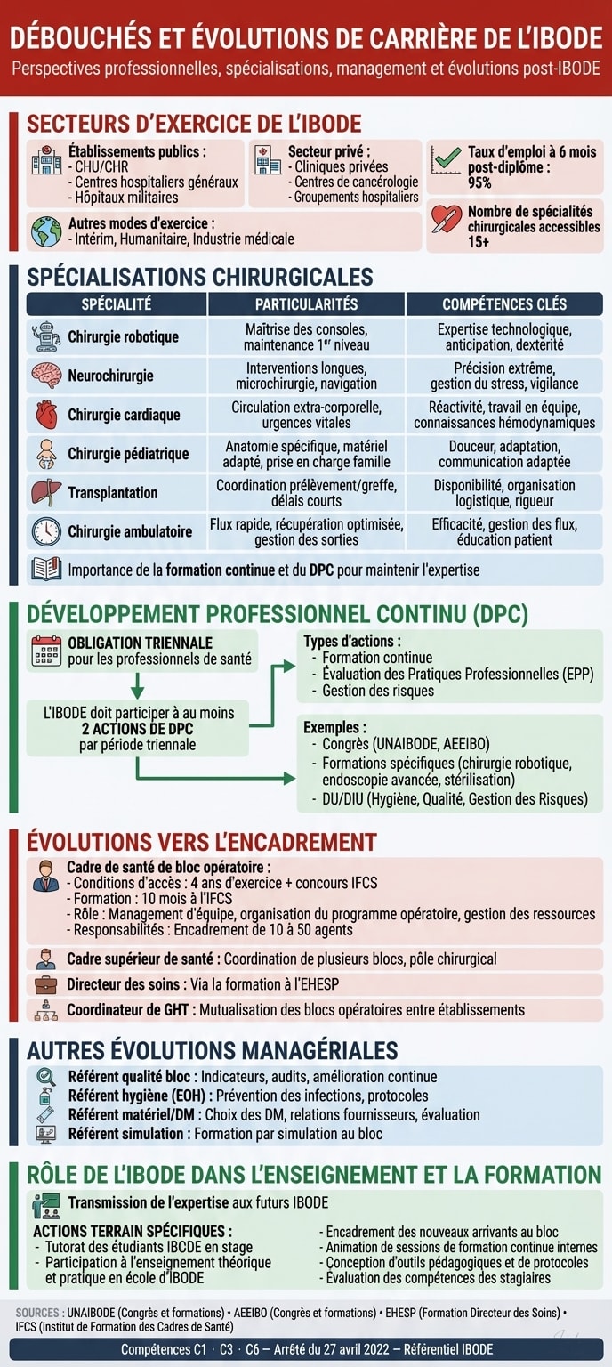 Infographie — Débouchés et Évolutions de Carrière