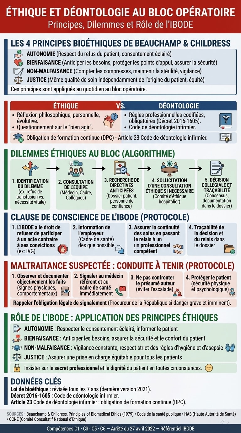 Infographie — Éthique et déontologie au bloc