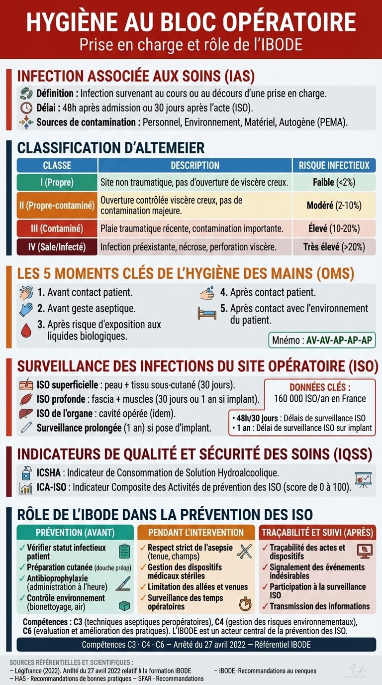 Infographie — Hygiène au Bloc Opératoire