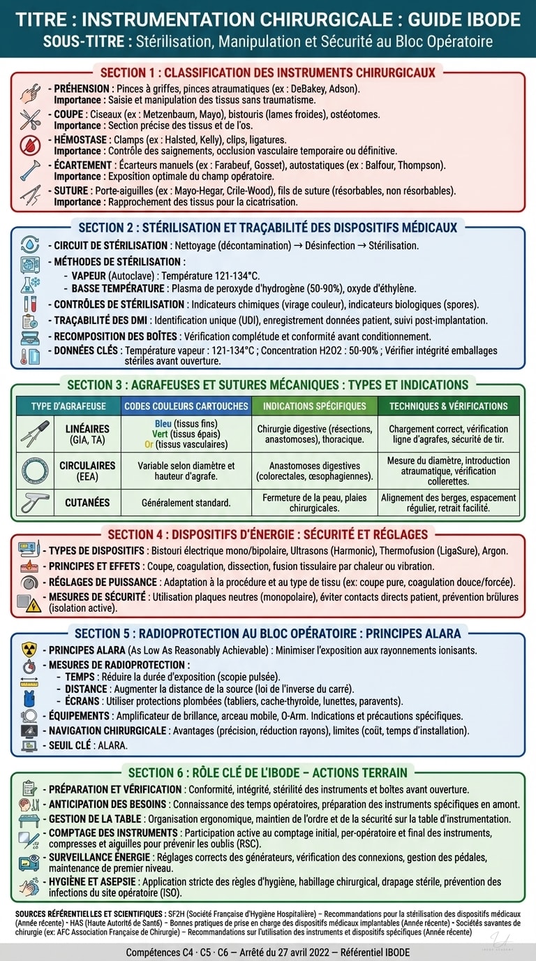 Infographie — Module Instrumentations