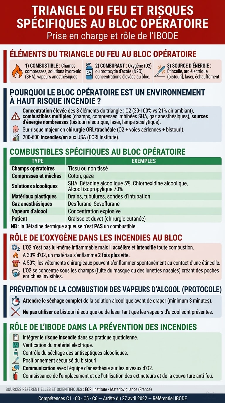 Infographie — Triangle du Feu et Risques Spécifiques au Bloc Opératoire