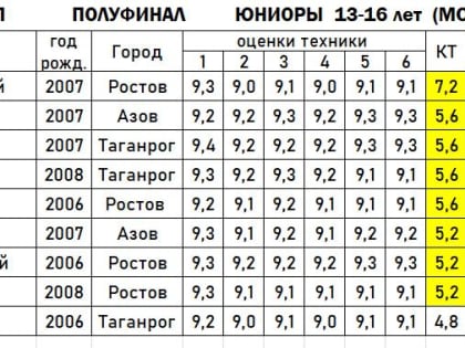 ГЕОРГИЙ ЯКОВЕНКО – ПОБЕДИТЕЛЬ XV СПОРТИВНЫХ ЮНОШЕСКИХ ИГР ДОНА В ПРЫЖКАХ НА ДВОЙНОМ МИНИТРАМПЕ (17.02.2022)