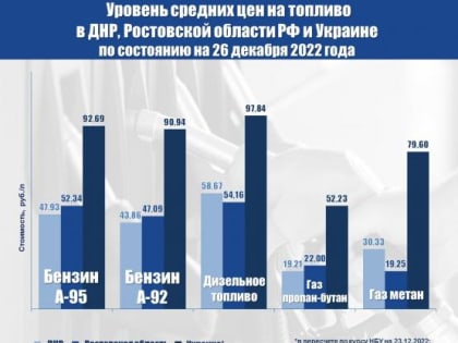 На Донбассе сравнили цены на автомобильное топливо в ДНР, на Дону и на Украине