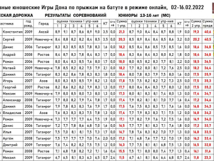 Протоколы: Чемпионат Ростовской области командный-2022 (Батут, Синхрон, ДМТ)