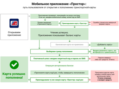 Как пополнить баланс электронных транспортных  карт