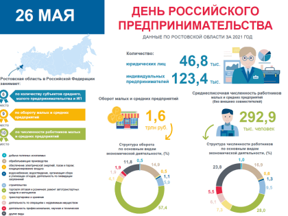 Статистическими показателями о малом и среднем бизнесе