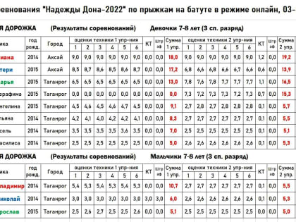 ДИАНА ШЕЛЕХОВА И ВЛАДИМИР СИМОН – ПОБЕДИТЕЛИ ОБЛАСТНЫХ СОРЕВНОВАНИЙ «НАДЕЖДЫ ДОНА-2022» В ПРЫЖКАХ НА АКРОБАТИЧЕСКОЙ ДОРОЖКЕ (ВОЗРАСТ 7-8 ЛЕТ)