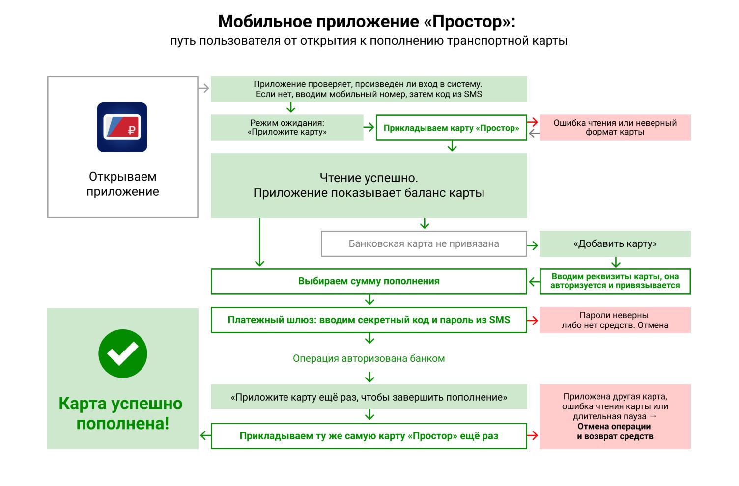 Простор карта пополнить