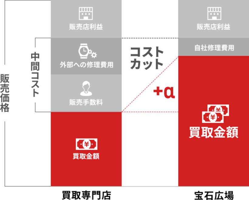 時計とジュエリーの高価買取
