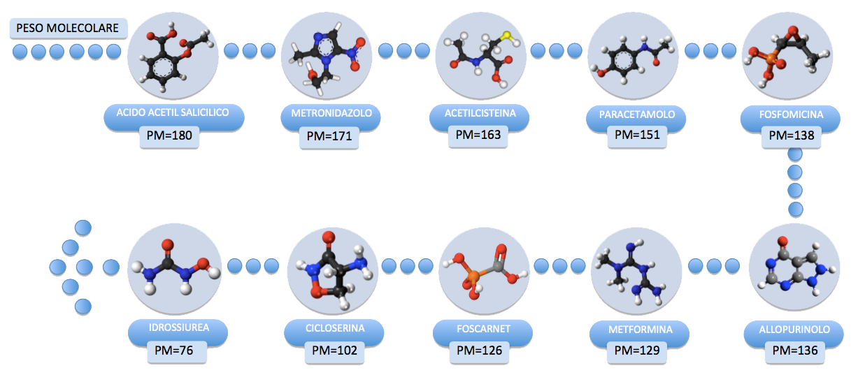 10 TRA LE PIù PICCOLE MOLECOLE FARMACOLOGICAMENTE ATTIVE