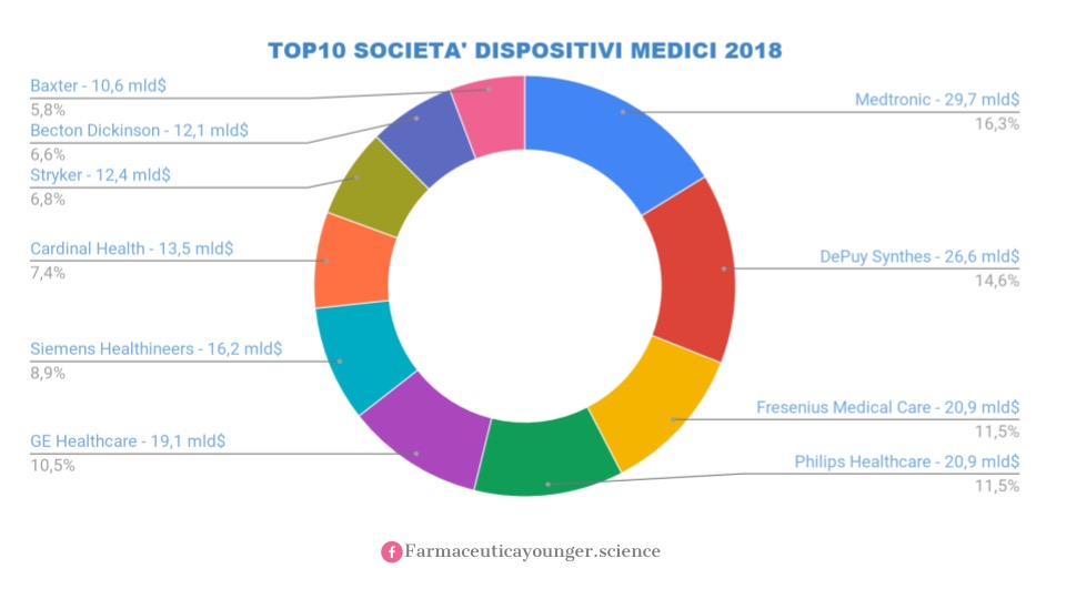 Le 10 Società di Dispositivi Medici per fatturato 2018