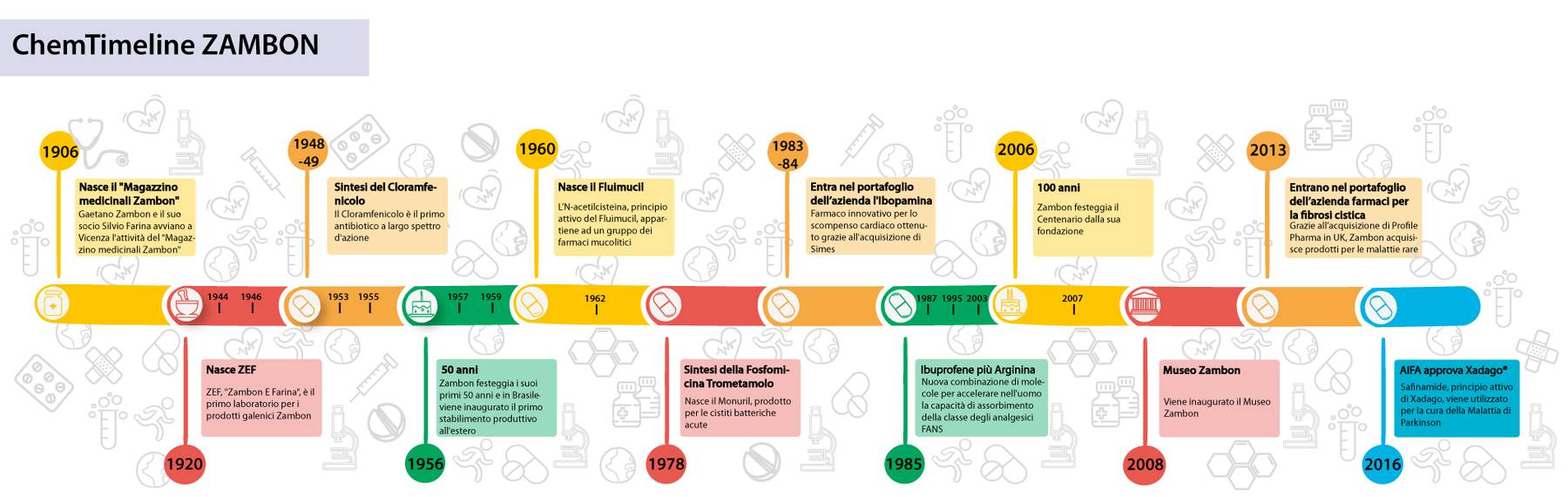 ChemTimeline Zambon - un tuffo fra passato e futuro