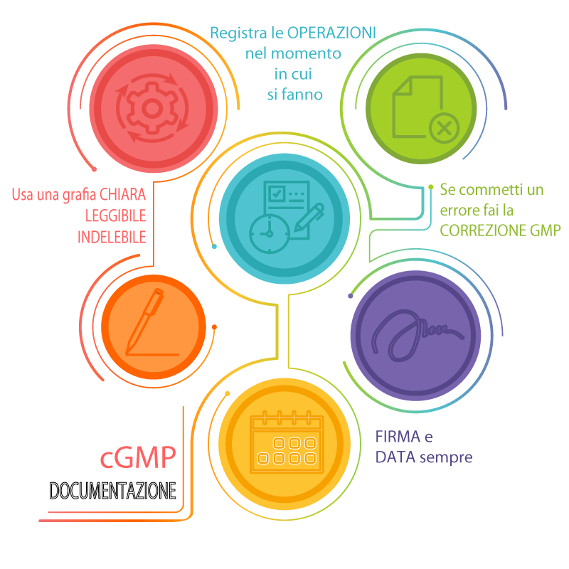 La corretta DOCUMENTAZIONE cGMP in un'azienda farmaceutica