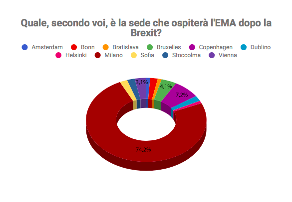 L'Ema a...Milano? Copenaghen? Bruxelles? Vienna?